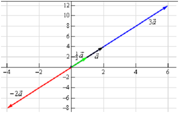 1471_Graph all four vectors on similar axis system.png